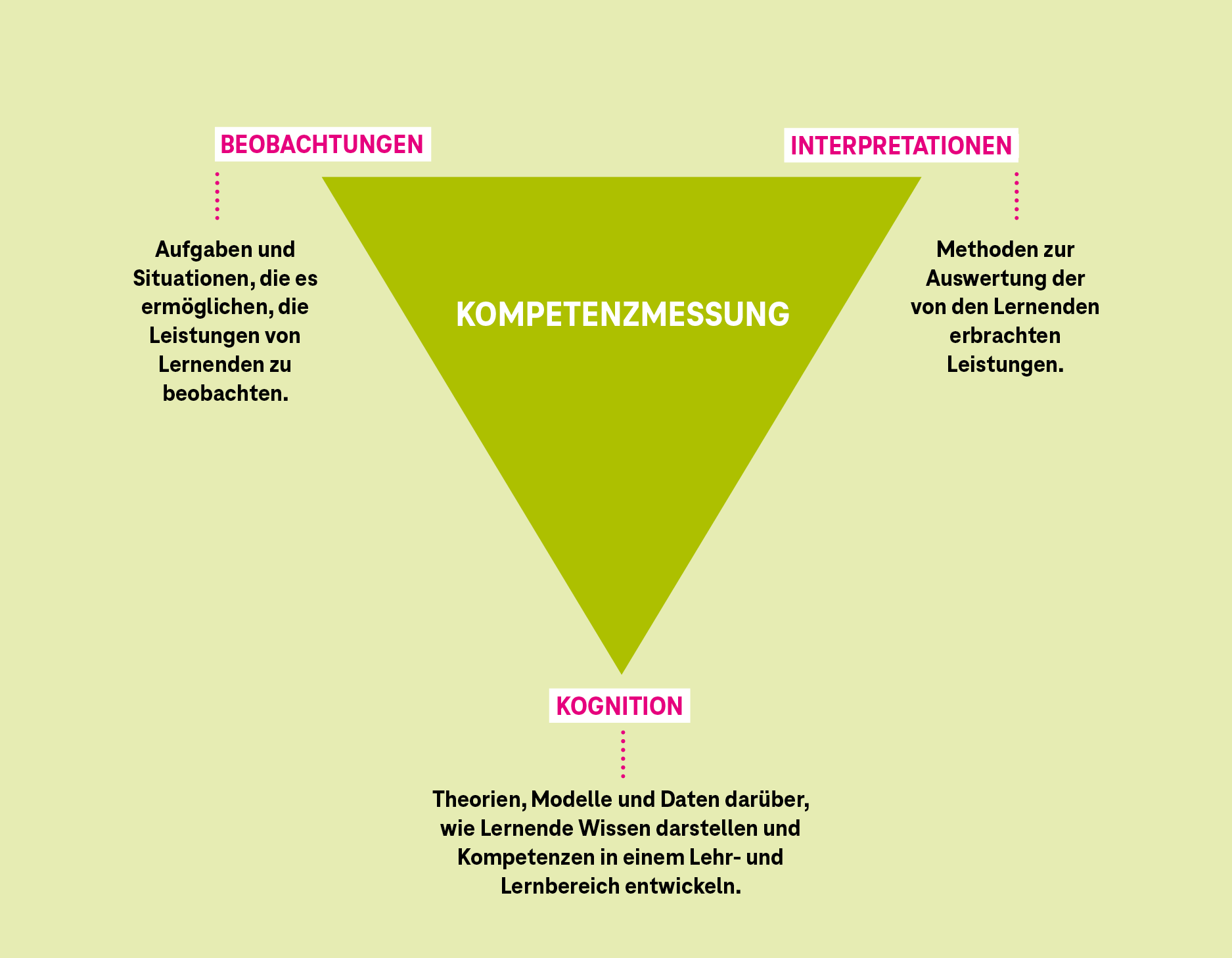 Das Assessment Triangle und seine Komponenten Kognition, Beobachtung und Interpretation.